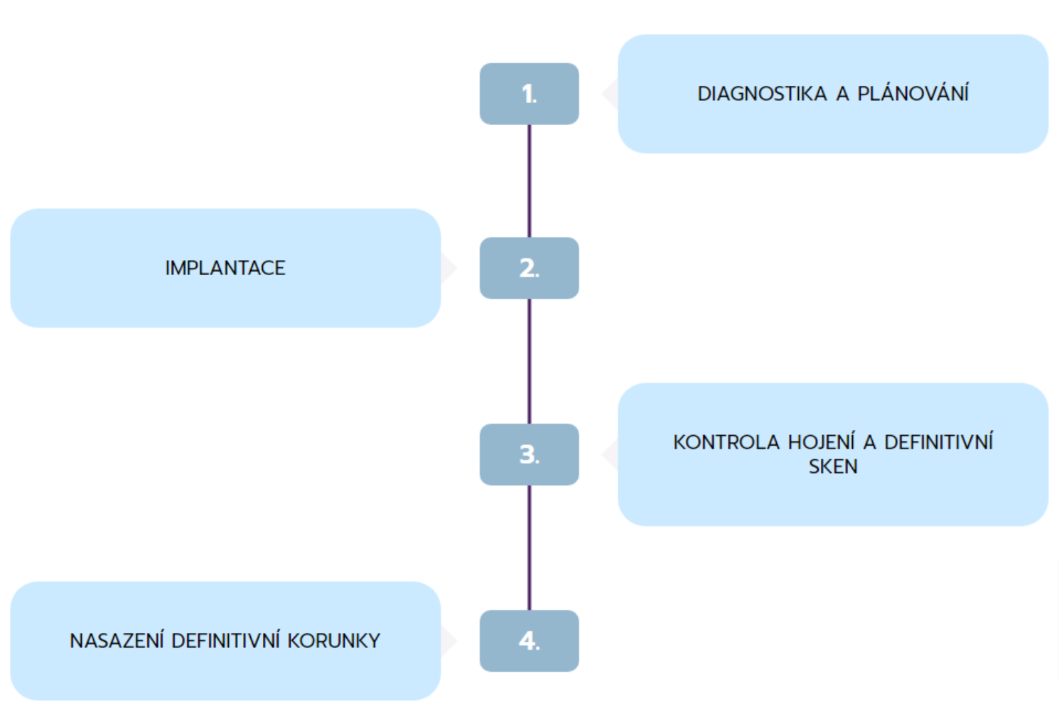Zubní implantáty průběh